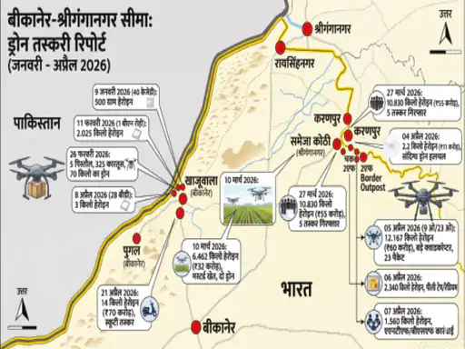 खाजूवाला बॉर्डर पर 'उड़ते तस्करों' का राज: 342 करोड़ की हेरोइन तस्करी ने सुरक्षा पर उठाए सवाल; कहाँ अटका पाकिस्तान को धूल चटाने वाला 'D-4' कवच? 2 image 13